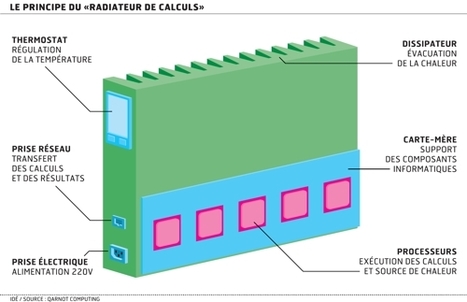 [innovation] Comment se chauffer avec les « data centers » | Build Green, pour un habitat écologique | Scoop.it