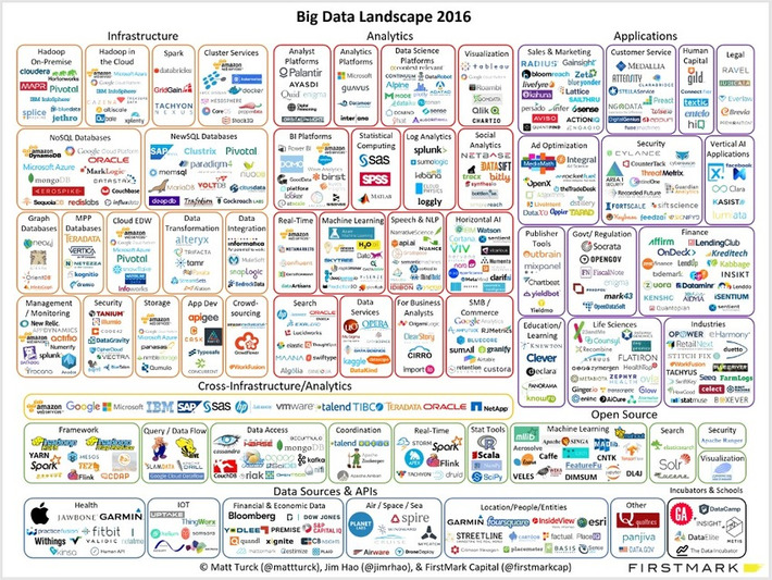 2016 Big Data Landscape maps hundreds of companies that shape this new field | WHY IT MATTERS: Digital Transformation | Scoop.it