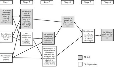 A student-centred conceptualisation of critical thinking | E-Learning-Inclusivo (Mashup) | Scoop.it