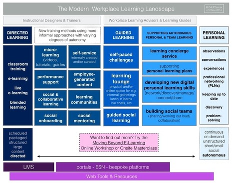 The Modern Workplace Learning Landscape: it's more than telling people what to learn | eSkills | E-Learning-Inclusivo (Mashup) | Scoop.it