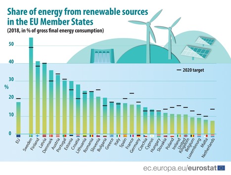 Share of #renewable #energy in the #EU up to 18.0% �   Highest share recorded in �� Sweden (54.6%), lowest in the �� Netherlands (7.4%) | KILUVU | Scoop.it