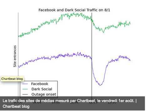 Dépendance des médias face à Facebook, la panne du 1er août en un graphique | Les médias face à leur destin | Scoop.it