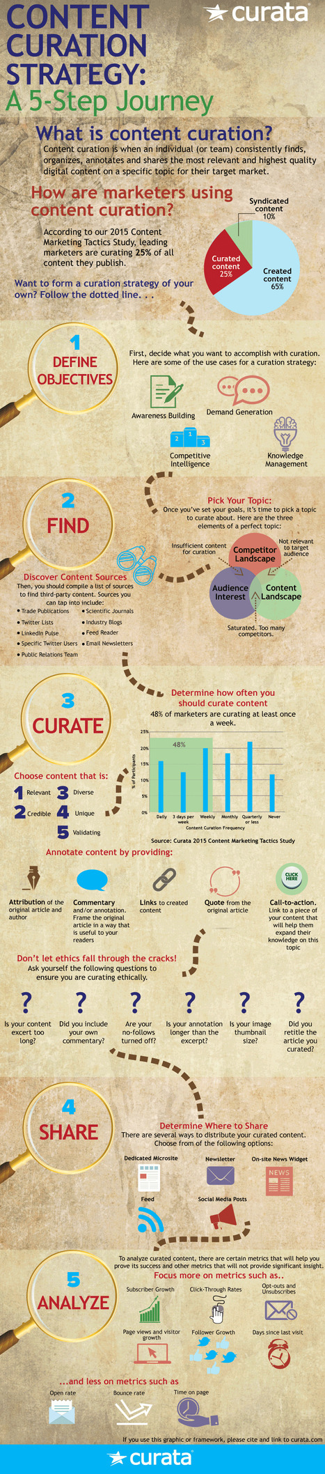 Content Curation Strategy: A 5-Step Journey #Infographic #contentcuration #marketing | MarketingHits | Scoop.it