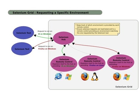 Optimisez les performances de vos tests fonctionnels avec Selenium Grid | Blog Xebia France | Devops for Growth | Scoop.it