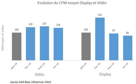 Le barom&egrave;tre Adexchange Vivaki AOD pour 100%MATIC - Offremedia | Revue de Web Commercial | Scoop.it