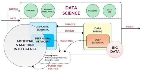 Deep Learning' in Business Analytics 