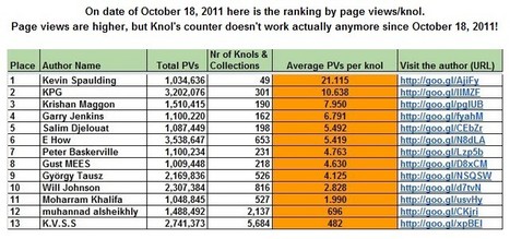 Who were Google Knol's (English) Top Authors? | Hobby, LifeStyle and much more... (multilingual: EN, FR, DE) | Scoop.it