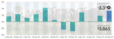 Global Dairy Trade à son plus haut niveau depuis 19 mois | Lait de Normandie... et d'ailleurs | Scoop.it