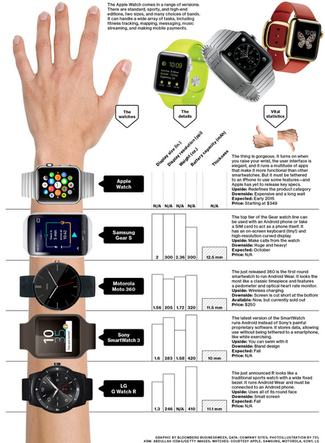 Apple watch frente a sus competidores #infografia #infographic #apple | Seo, Social Media Marketing | Scoop.it