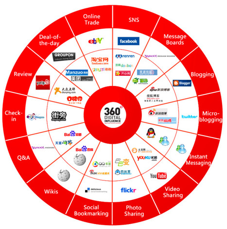 360 degrees of social media influence | Marketing Conversation | The 21st Century | Scoop.it