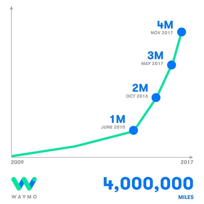 Waymo’s #self-driving cars have 300 years of driving experience under their belt (4 million self-driven miles) | WHY IT MATTERS: Digital Transformation | Scoop.it