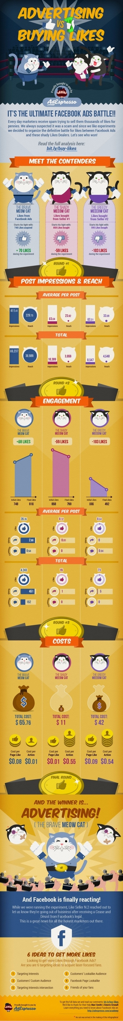 Publicidad vs comprar "Me Gusta" #infografia #infographic #socialmedia #marketing | Seo, Social Media Marketing | Scoop.it