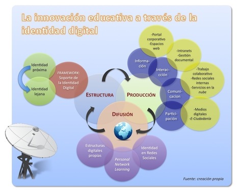 Identidad digital e innovaci&oacute;n en los centros educativos &laquo; francescllorens.eu | Educaci&oacute;n, pedagog&iacute;a, TIC y mas.- | Scoop.it