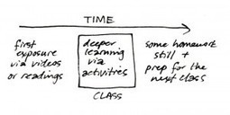 El Flipped Classroom (FC): un modelo pedagógico | Educación Siglo XXI, Economía 4.0 | Scoop.it