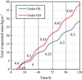[INP-IMFT] Numerical performance assessment of a solar greenhouse dryer for the drying of Olive Mill Wastewater | Publications scientifiques | Scoop.it
