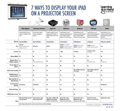 7 Ways to Show Your iPad on a Projector Screen | Everything iPads | Scoop.it