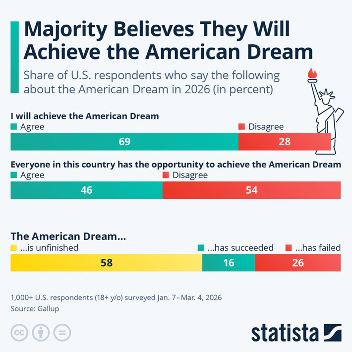 Chart: Majority Believes They Will Achieve the American Dream | Statista | Wealth Management Report - Living Your Dreams | Scoop.it