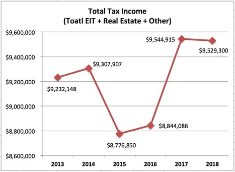 Decreased Tax Revenue Continues to Impact Newtown Township's Financial Health | Newtown News of Interest | Scoop.it