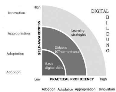 La competencia digital docente: más allá de las habilidades TIC ... | Educación Siglo XXI, Economía 4.0 | Scoop.it