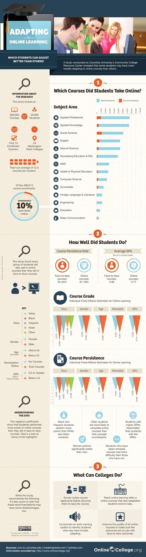 The Characteristics Of A Successful Online Student [Infographic] | 21st Century Learning and Teaching | Scoop.it