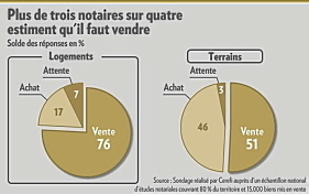Prix de l' immobilier : et si c'était le moment de vendre ? | Marché Immobilier | Scoop.it
