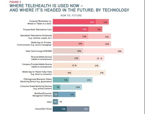 38% of Executives Want to Implement Telehealth Through EMR/EHR | mHealth- Advances, Knowledge and Patient Engagement | Scoop.it