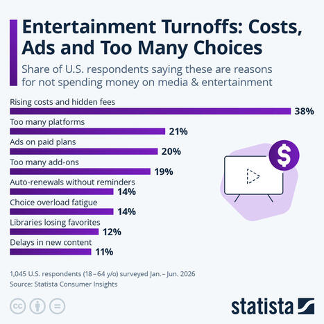 Chart: Entertainment Turnoffs: Costs, Ads and Too Many Choices | Statista | Technology Report - Changing Our World | Scoop.it