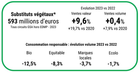 Substituts végétaux : les volumes progressent légèrement en 2023 | Lait de Normandie... et d'ailleurs | Scoop.it