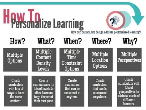 A Beginner's Guide To Personalized Learning - | Learning Futures | Scoop.it