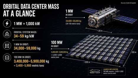 Why SpaceX is Building a 100-Megawatt AI Factory in Space? | Innovating to what's next... | Scoop.it