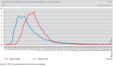 STRUCTURE DE L&rsquo;EMPLOI ET SALAIRE DANS LE SECTEUR PUBLIC &Agrave; GEN&Egrave;VE | Suisse | Scoop.it