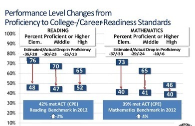 The Art of Reporting Common-Core Test Results | College and Career-Ready Standards for School Leaders | Scoop.it