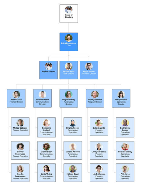 7 types de structures organisationnelles| Blog | Devops for Growth | Scoop.it