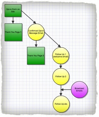 The Beginner’s Guide to Starting a Newsletter and Email List | Social Media Power | Scoop.it