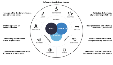 The Organization in the Digital Age: 10 Findings for Digital Leaders | Practical Networked Leadership Skills | Scoop.it