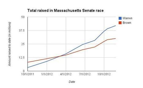 The Fix&rsquo;s best fundraiser of 2012 | AP Government & Politics | Scoop.it