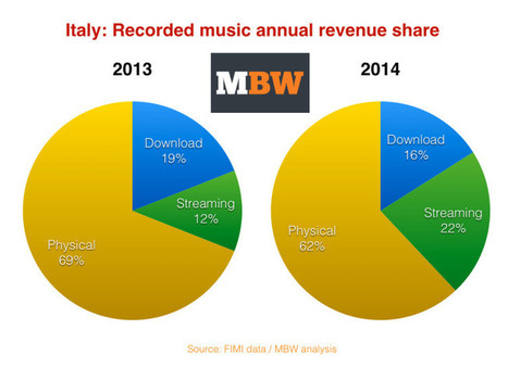 Streaming now makes more money than iTunes in Italy - Music Business Worldwide | Soundtrack | Scoop.it