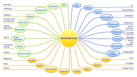 MindMapPedia - Mind Map Encyclopedia | Cartes mentales | Scoop.it