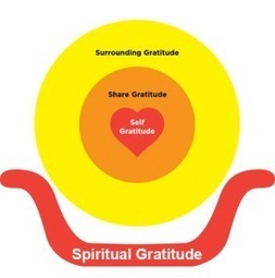 The Mind, Body, and Spirit of the Four Levels of Gratitude | Personal Branding & Leadership Coaching | Scoop.it