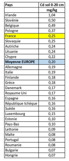 Pourquoi y a-t-il du cadmium dans les sols et comment le retrouve-t-on dans l&rsquo;alimentation - | INRAE | Pour innover en agriculture | Scoop.it