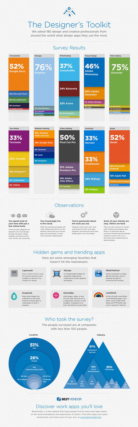 The Most Popular Design Tools Infographics | Social Media Resources & e-learning | Scoop.it