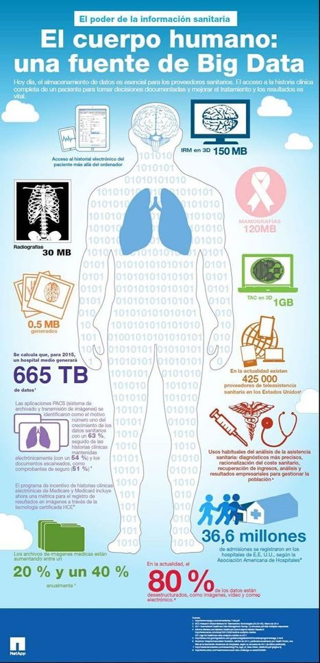 El cuerpo humano una fuente de Big Data | 7- DATA, DATA,& MORE DATA IN HEALTHCARE by PHARMAGEEK | Scoop.it