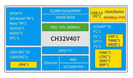 WCH CH32V407/467 RISC-V MCU integrates Fast Ethernet MAC + PHY, 480 Mbps USB 2.0 PHY, up to 8 MB on-chip PSRAM - CNX Software | Embedded Systems News | Scoop.it