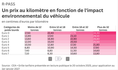 Taxe poids-lourds en Alsace : un tarif moyen de 15 centimes du kilomètres à partir de 2027 - Le Parisien | Planète DDurable | Scoop.it