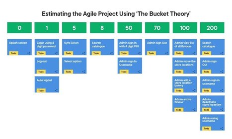 How Agile Estimation Techniques Help in Successful Product Development | Devops for Growth | Scoop.it