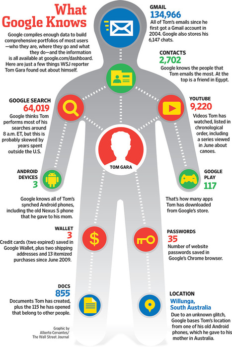 What Google Knows about You | Education & Numérique | Scoop.it