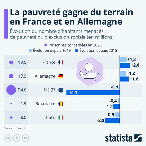 Graphique: La pauvreté gagne du terrain en France et en Allemagne | Statista | Protection sociale | Scoop.it