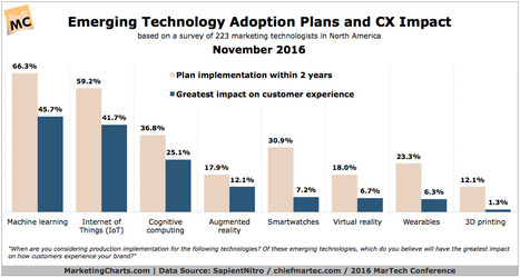 Which Emerging Technology Will Have the Biggest Impact on the Customer Experience? - MarketingCharts | The MarTech Digest | Scoop.it
