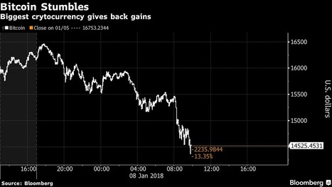 Cryptocurrencies Are Selling Off | Crowd Funding, Micro-funding, New Approach for Investors - Alternatives to Wall Street | Scoop.it