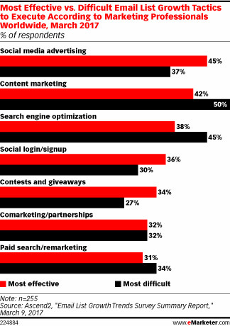 Is Content Marketing the Toughest Email List Growth Tactic? - eMarketer | Public Relations & Social Marketing Insight | Scoop.it